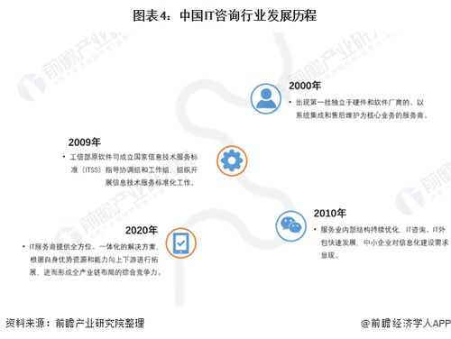 預(yù)見2022 中國IT咨詢行業(yè)全景圖譜——市場規(guī)模、競爭格局與發(fā)展趨勢深度解析